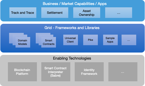 Grid in the solution stack